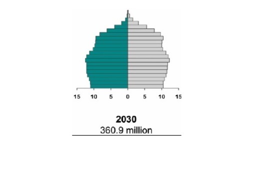 «Pirámide» de la distribución de la población, en 2030