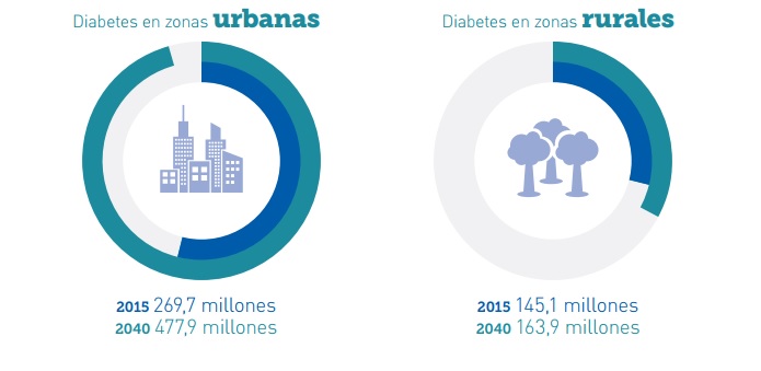 Diferencias entre la Diabetes en zonas urbanas y en zonas rurales