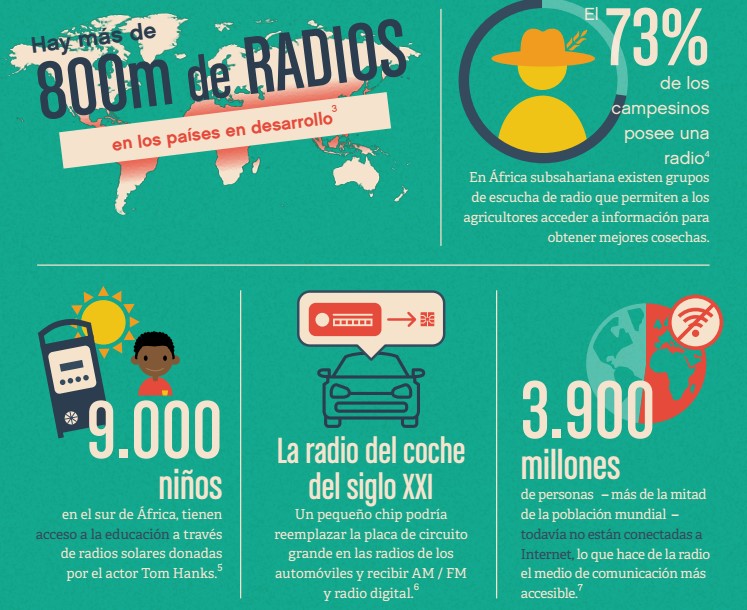 UNESCO facts about radio